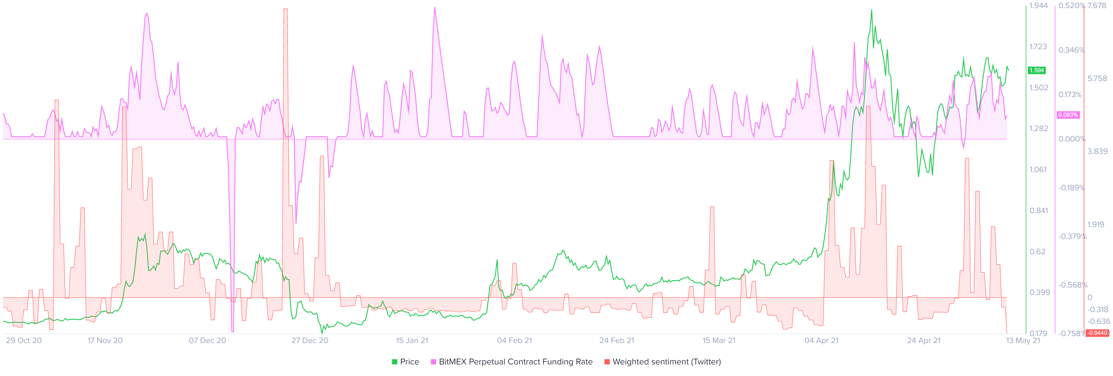 XRP funding rate, weighted sentiment chart